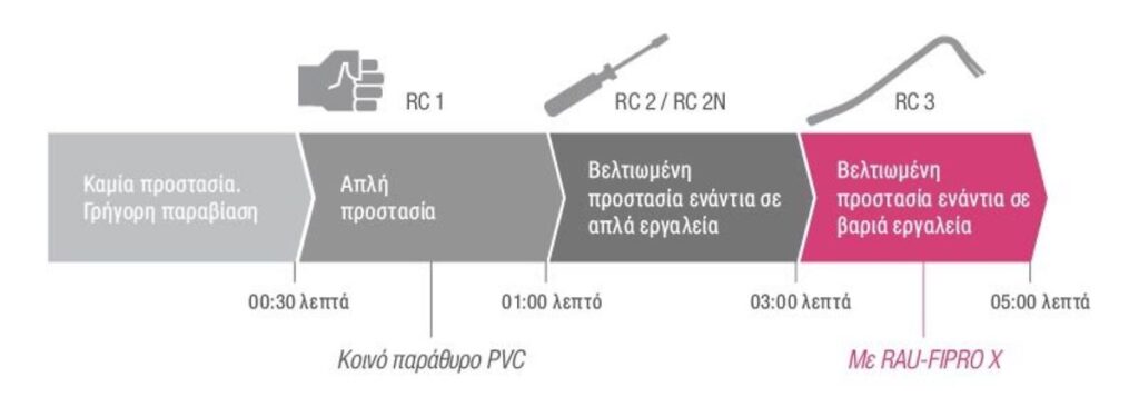 Πλεονεκτήματα παραθύρων Rehau.